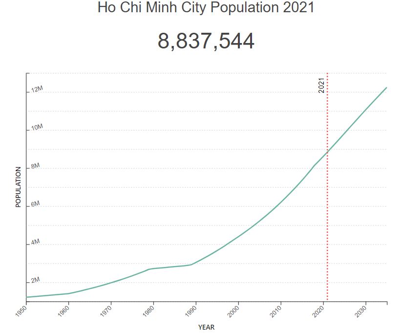 Biểu đồ dân số TPHCM 2021 2021 - World Population Review