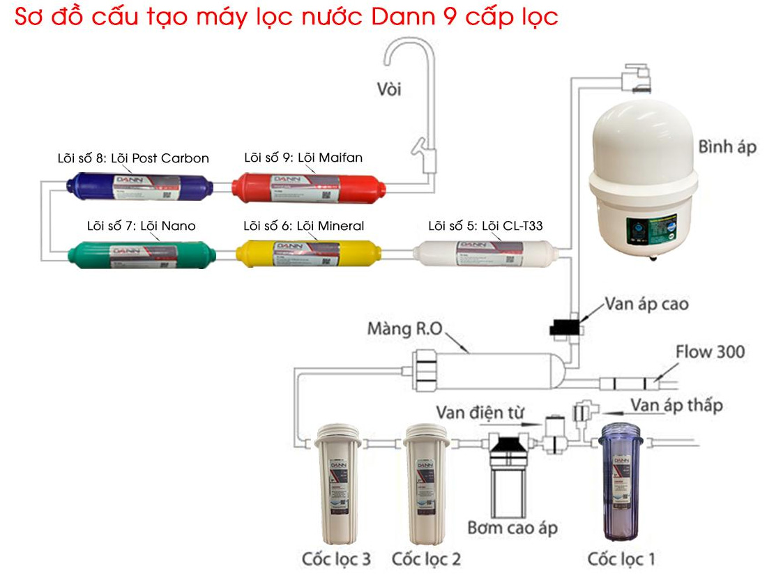 Máy lọc nước Dann DR 909KV