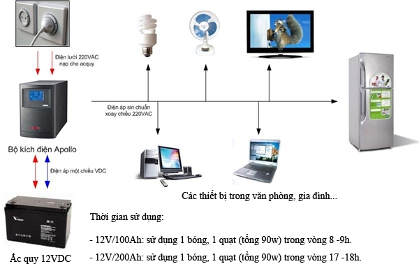 Sơ đồ hệ thống khi sử dụng máy kích điện và ắc quy Apollo