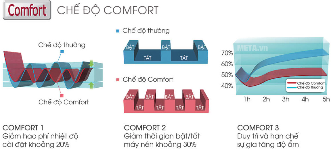 Chế độ comfort đem lại sự thoải mái cho người dùng