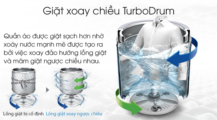 Lồng giặt được thiết kế công nghệ xoay chiều TurboDrum