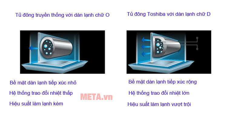 Tủ sử dụng dàn lạnh chữ D độc đáo