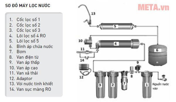 Sơ đồ cấu tọa của máy lọc nước Sơn Hà 9 lõi