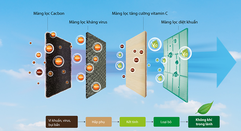Hệ thống lưới lọc đa chiều Air - Fresh ngăn bụi, kháng khuẩn hiệu quả