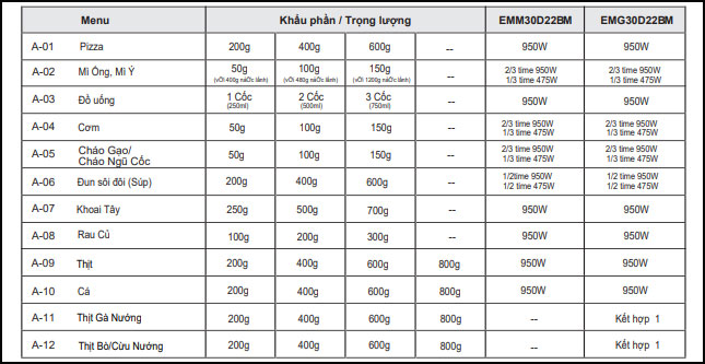 Lò vi sóng Electrolux EMG30D22BM có 12 công thức nấu tự động