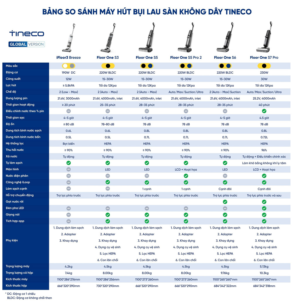 Bảng so sánh máy hút bụi cầm tay Tineco