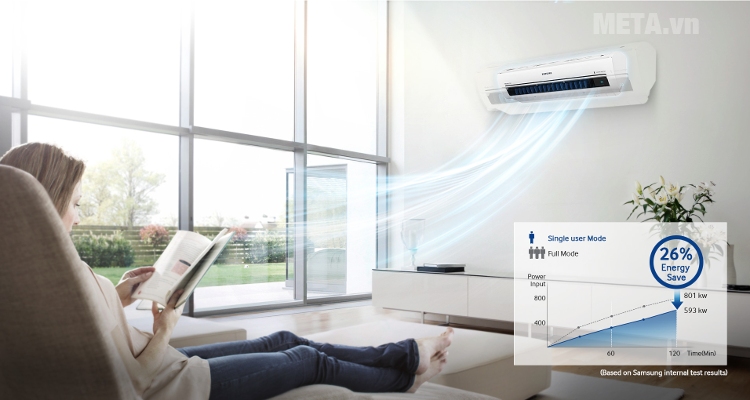 Điều hòa Samsung 1 chiều Inverter 9700BTU AR10KVFSCURNSV tiết kiệm hơn khi dùng 1 người. Điều hòa Samsung 1 chiều Inverter 9700BTU AR10KVFSCURNSV tiết kiệm hơn khi dùng 1 người.