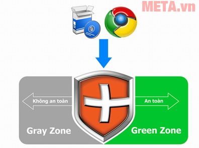 Vùng xanh (Green Zone) và vùng xám (Gray Zone)