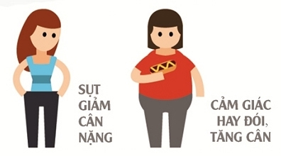 Sụt cân hay tăng cân do đói cũng là hiện tượng của bệnh lý tiểu đường