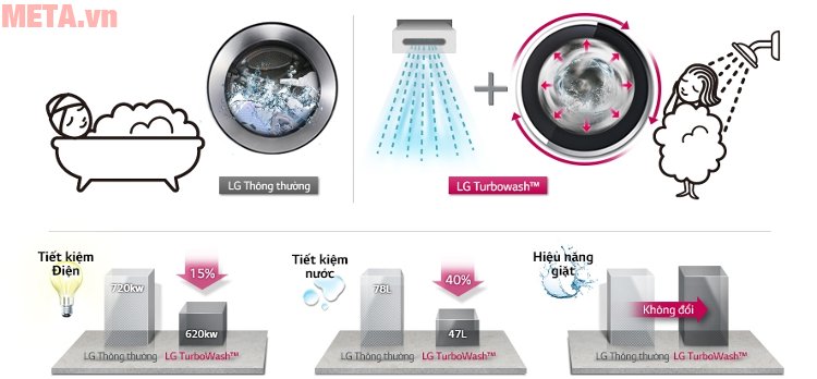 Công nghệ Turbowash giúp tiết kiệm thời gian, năng lượng 