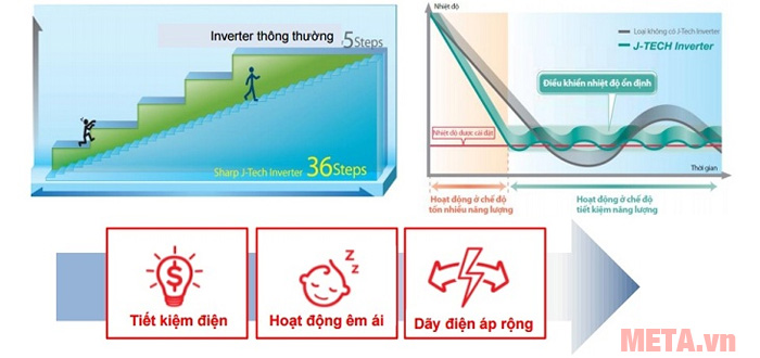 Tủ lạnh công nghệ J-Tech Inverter hoạt động êm ái và bền bỉ khi dùng Tủ lạnh công nghệ J-Tech Inverter hoạt động êm ái và bền bỉ khi dùng