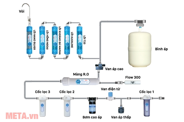 Hệ thống lọc nước của máy lọc nước RO