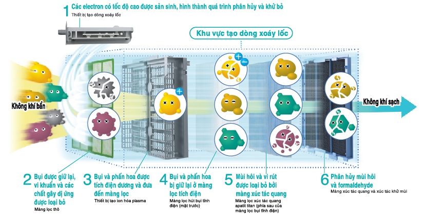 Nguyên lý hoạt động của máy lọc không khí
