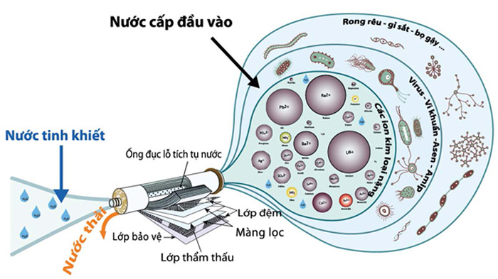 Máy lọc nước gia đình Máy lọc nước