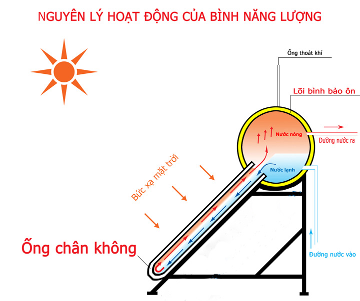 nguyên lý hoạt động