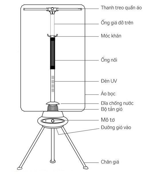 Cấu tạo cơ bản của tủ sấy quần áo dạng tròn.