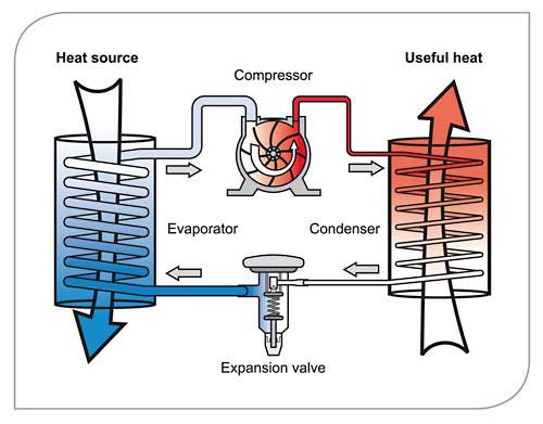 Công nghệ bơm nhiệt heatpump là gì?