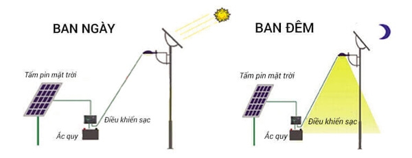 Nguyên lý hoạt động của đèn năng lượng mặt trời Nguyên lý hoạt động của đèn năng lượng mặt trời