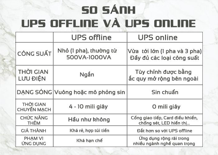 So sánh UPS offline và online