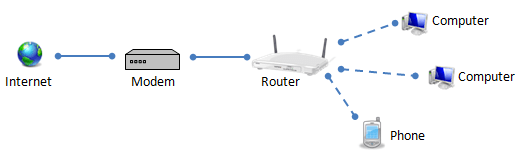 Modem khác router như thế nào?