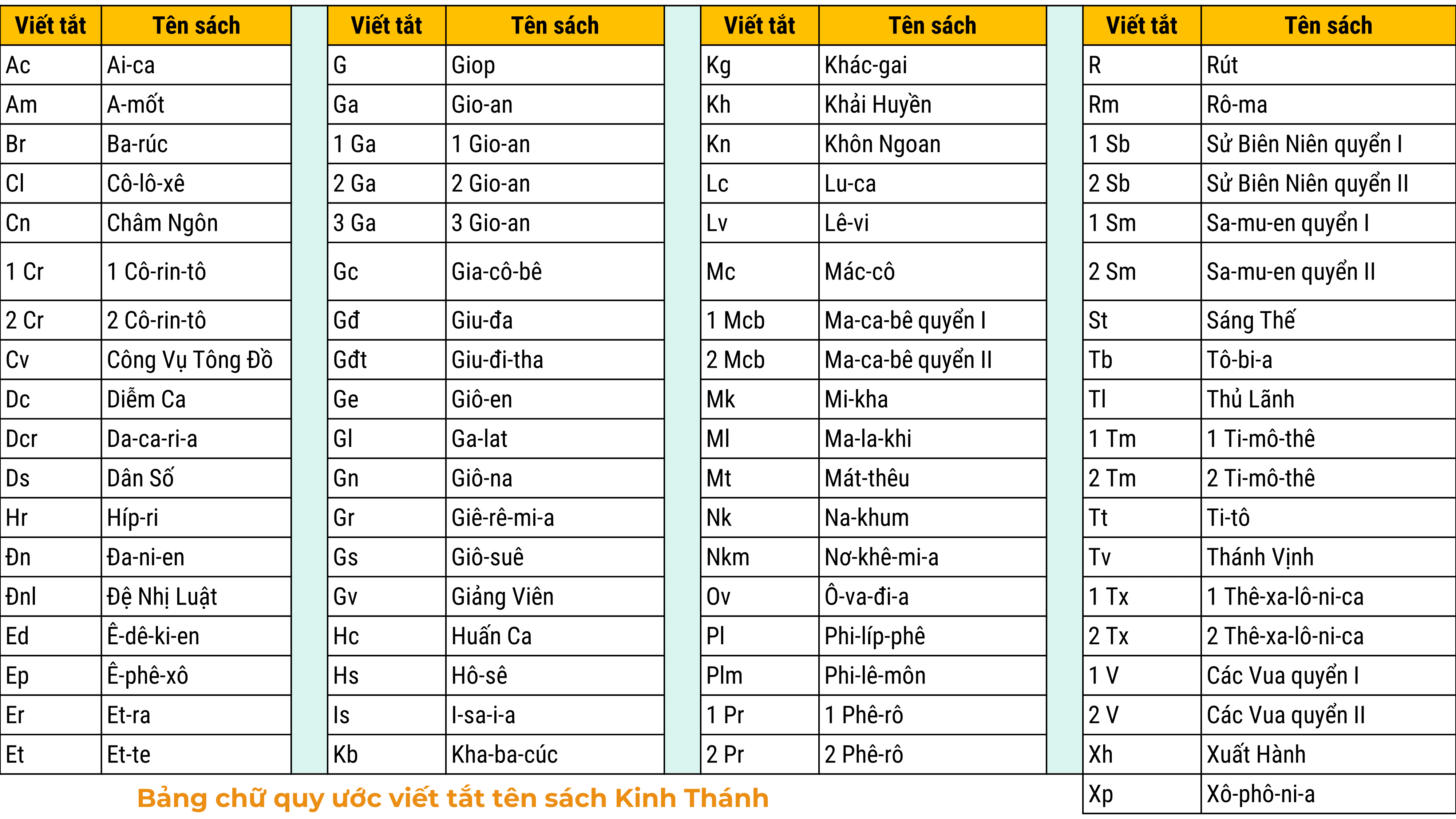 Viết tắt tên sách Kinh Thánh