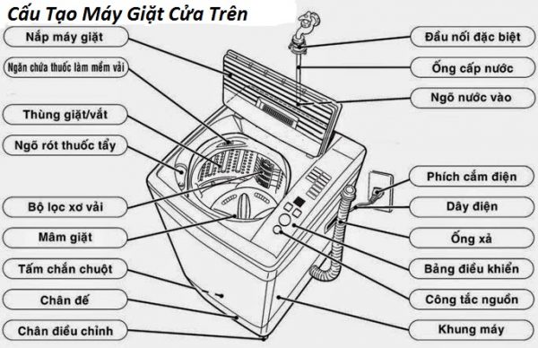 Cấu tạo máy giặt cửa trên