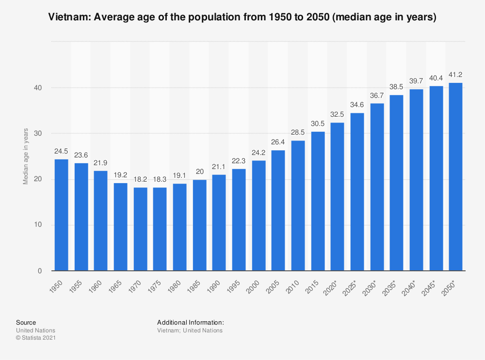 Biểu đồ độ tuổi trung bình của dân số Việt Nam từ 1950 đến 2050 (dự đoán) - United Nations 2021