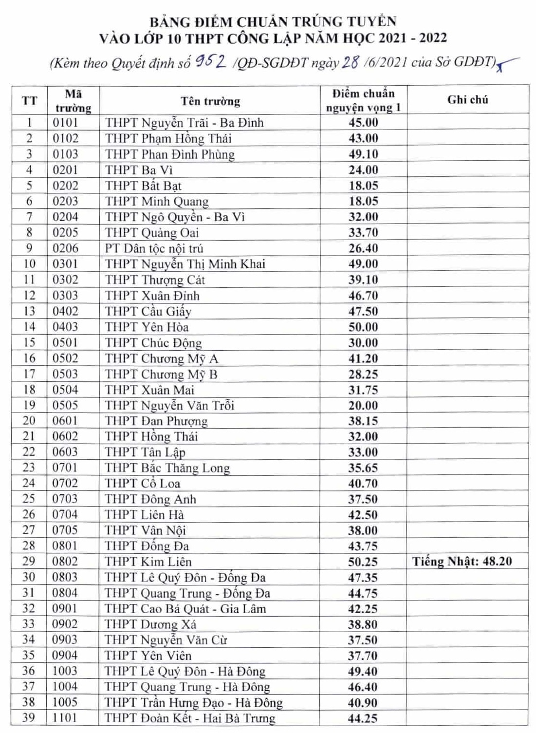 Điểm chuẩn vào lớp 10 công lập Hà Nội 2021