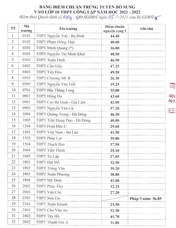Điểm chuẩn bổ sung tuyển sinh lớp 10 năm 2021 tại Hà Nội 