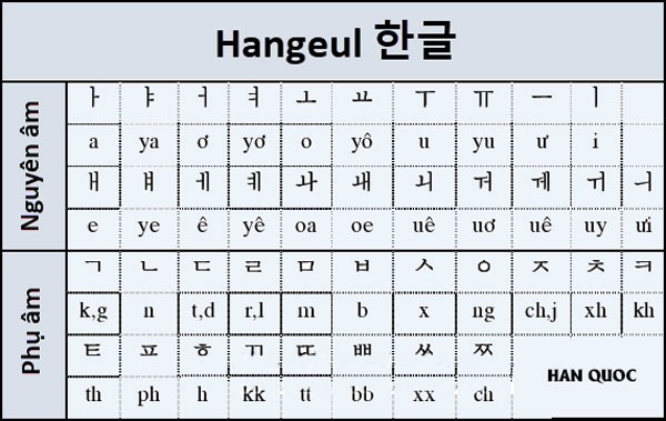 Bảng chữ cái tiếng Hàn đầy đủ, chuẩn cho người mới học