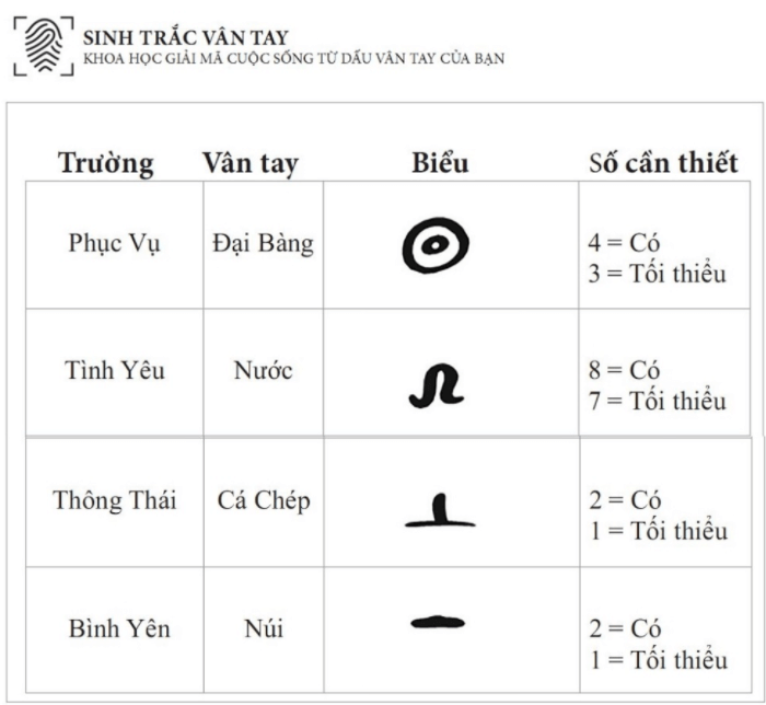 Xác định trường phái của bản thân bằng sinh trắc vân tay