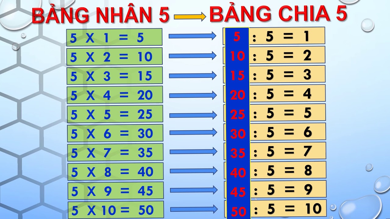 Mẫu bảng cửu chương 5 đẹp, dễ thương cho bé