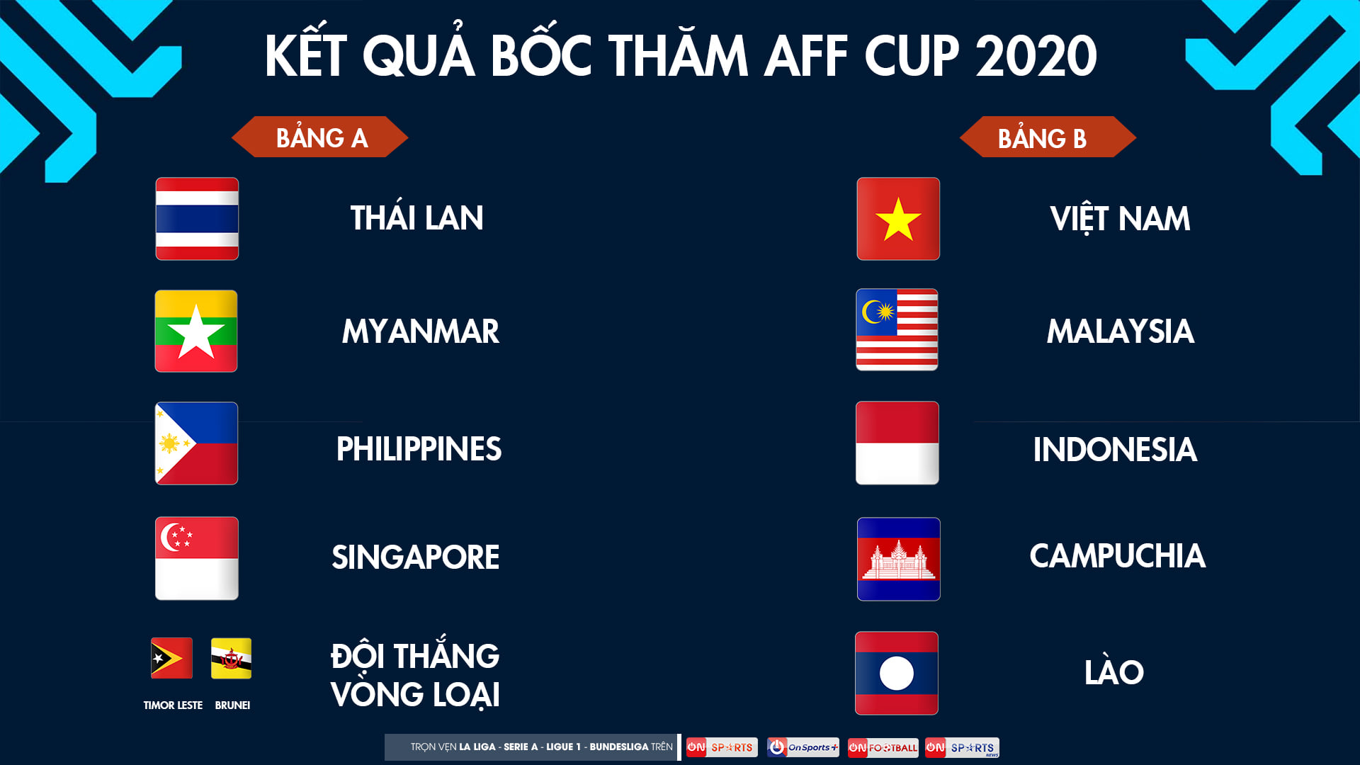 Kết quả bốc thăm chia bảng AFF Cup 2020/2021