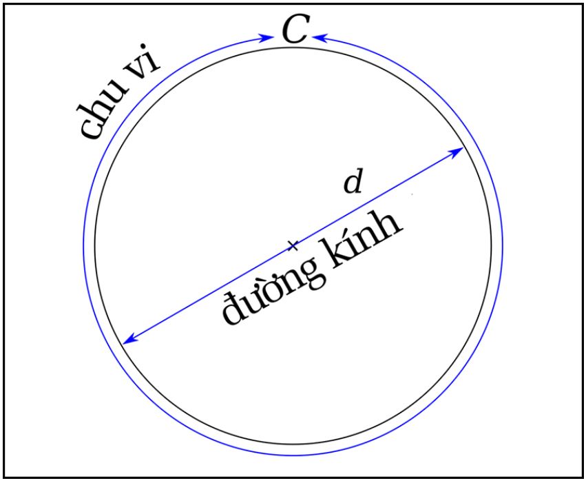 Khái niệm chu vi hình tròn là gì?