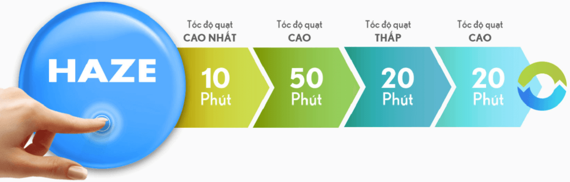 Máy lọc không khí có chế độ Haze giúp lọc không khí nhanh chóng