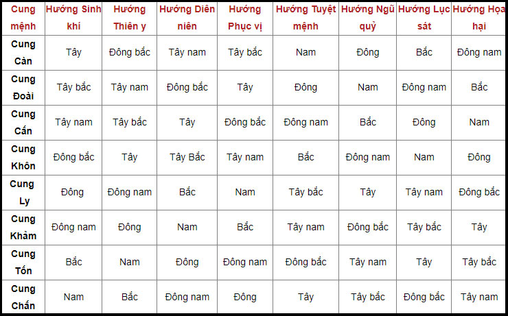 Cách xác định hướng nhà theo tuổi