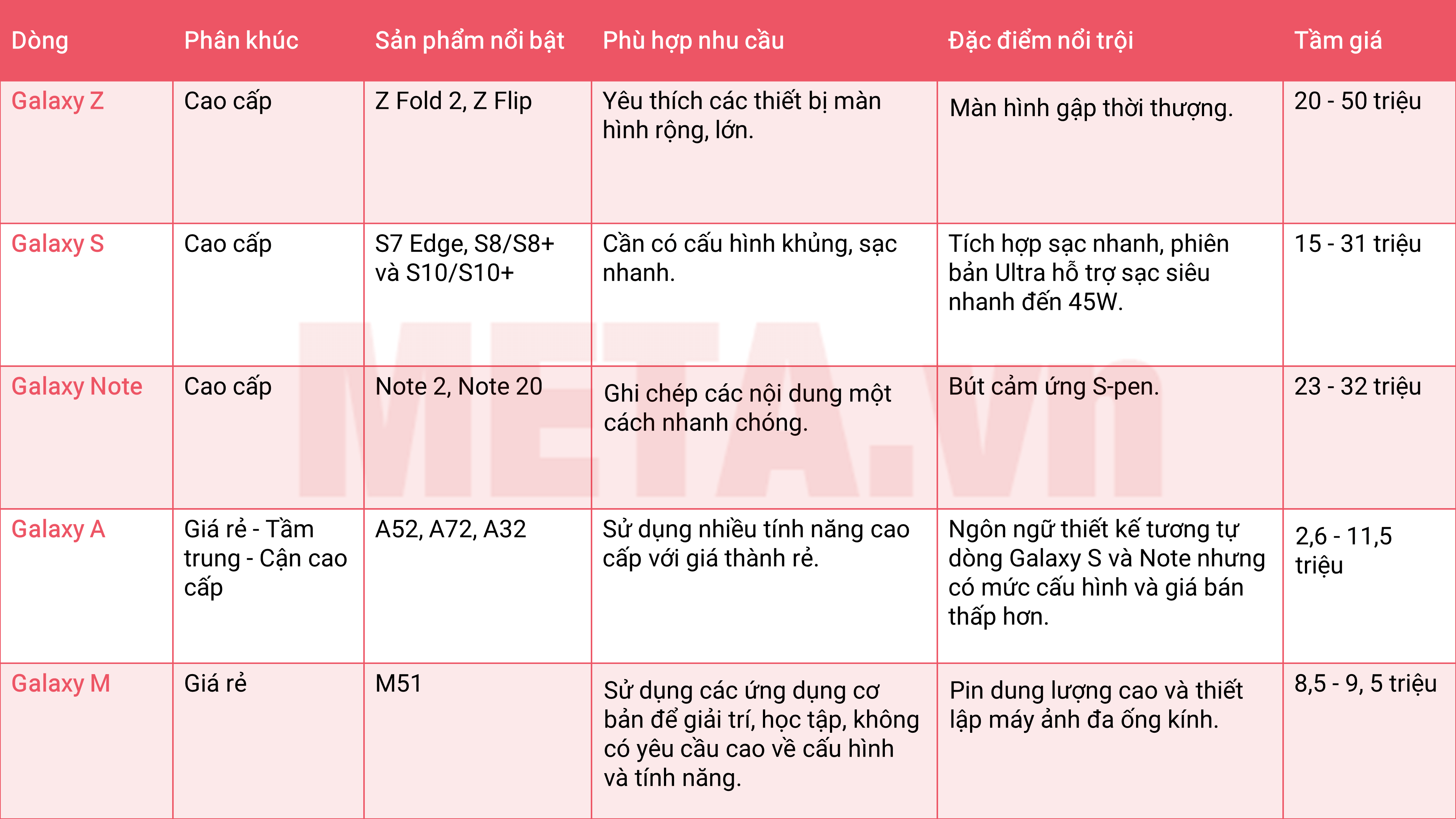 Bảng so sánh tất cả các dòng điện thoại Samsung