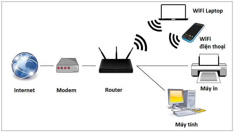 Chức năng của Router