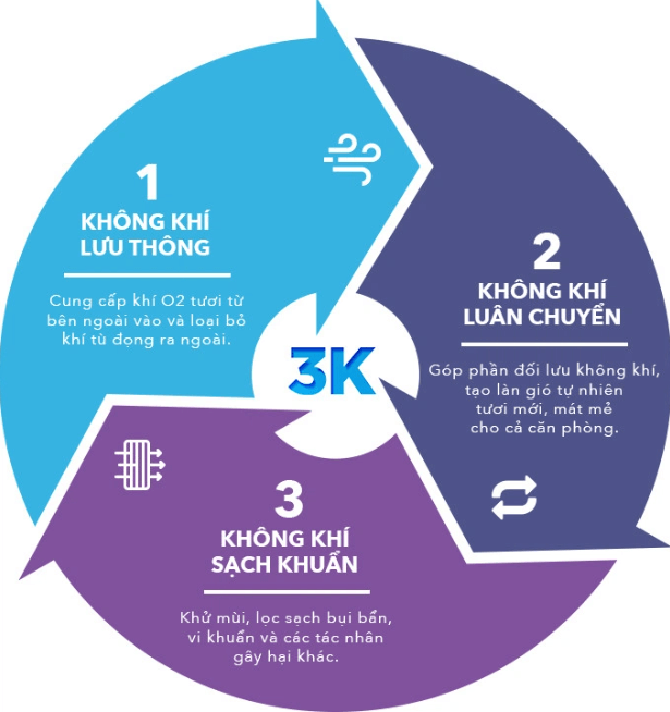 Chất lượng không khí trong nhà tiêu chuẩn 3K là gì?