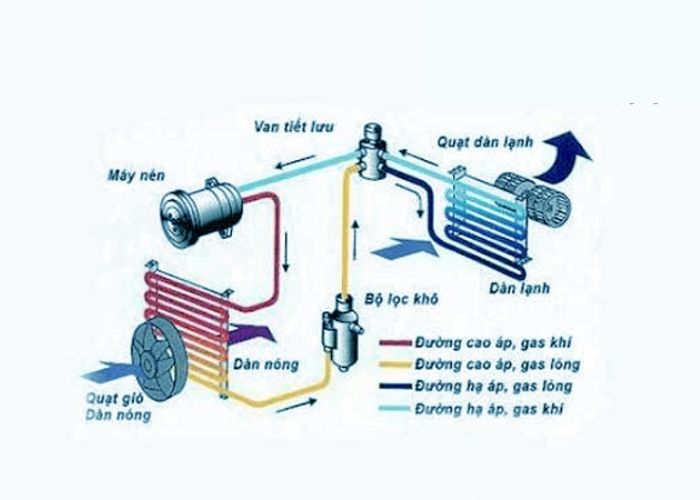 Cấu trúc điều hòa không khí biến tần