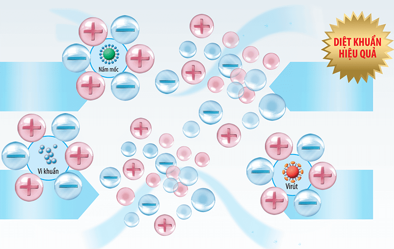 Máy lọc không khí diệt vi khuẩn và vi rút