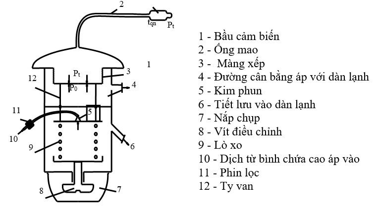 Thi công gas điều hòa