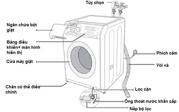 Cấu tạo máy giặt cửa ngang và nguyên lý hoạt động