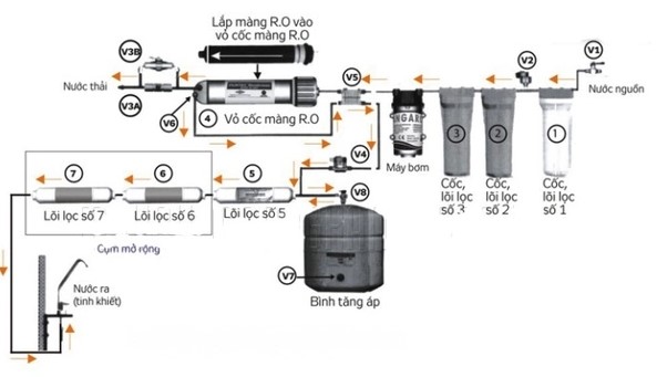 Sơ đồ cấu tạo của máy lọc nước RO