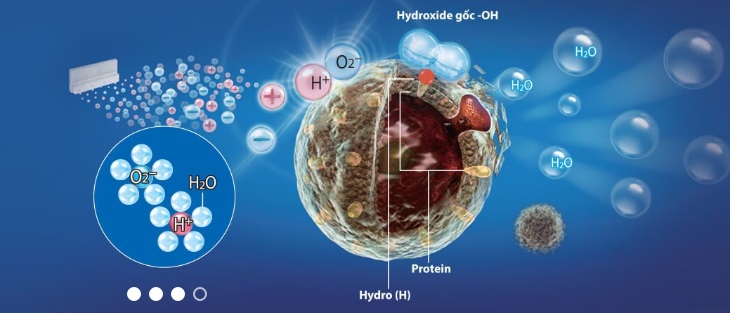 Công nghệ Plasma Cluster Ion