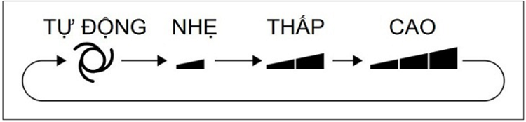 Thay đổi xuất hiện trên điều khiển từ xa khi nhấn nút Tốc độ quạt 