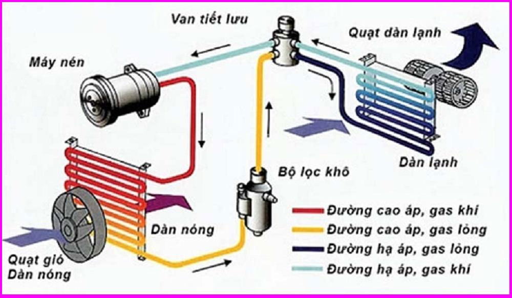 Các bộ phận và hoạt động của máy điều hòa không khí