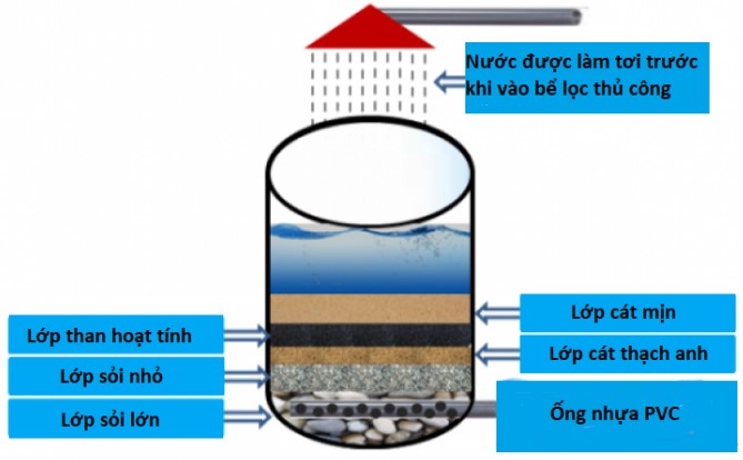 Tự làm hệ thống lọc nước tại nhà