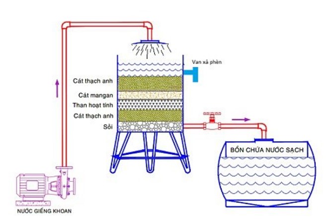 Hệ thống lọc nước giếng tự chế