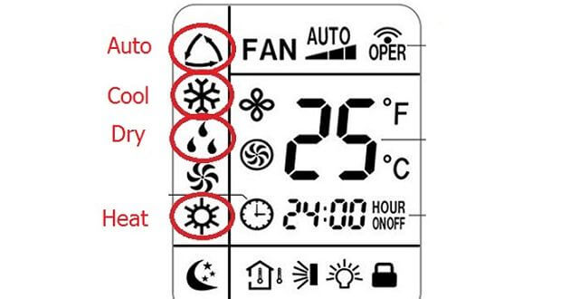 Các biểu tượng trên remote tương ứng với các chế độ cài đặt nhiệt độ của điều hòa, máy lạnh